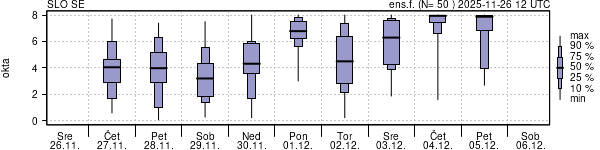 Povprečje skupne oblačnosti