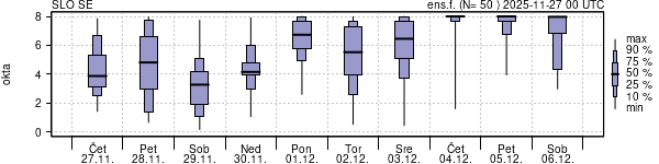 Povprečje skupne oblačnosti