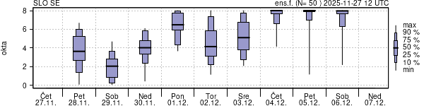 Povprečje skupne oblačnosti