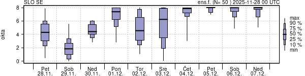 Povprečje skupne oblačnosti