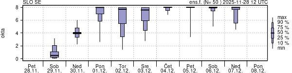 Povprečje skupne oblačnosti