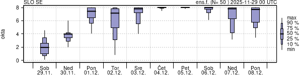 Povprečje skupne oblačnosti