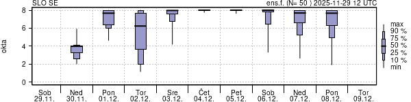 Povprečje skupne oblačnosti