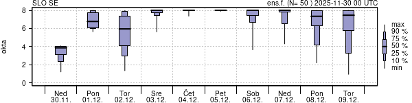 Povprečje skupne oblačnosti