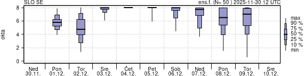 Povprečje skupne oblačnosti