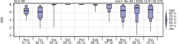 Povprečje skupne oblačnosti