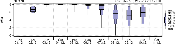 Povprečje skupne oblačnosti