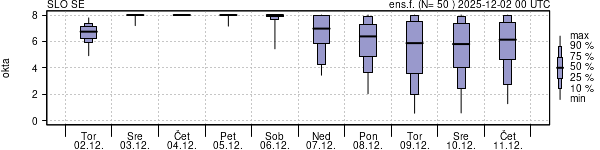 Povprečje skupne oblačnosti
