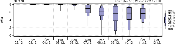 Povprečje skupne oblačnosti