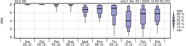 Povprečje skupne oblačnosti