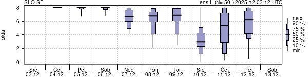 Povprečje skupne oblačnosti