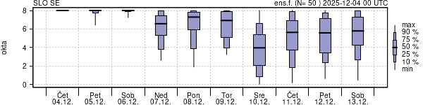 Povprečje skupne oblačnosti