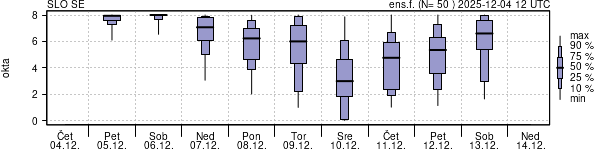 Povprečje skupne oblačnosti