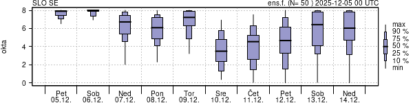 Povprečje skupne oblačnosti