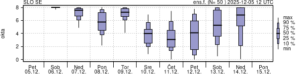 Povprečje skupne oblačnosti