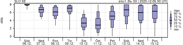 Povprečje skupne oblačnosti
