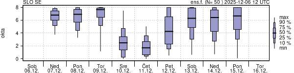 Povprečje skupne oblačnosti