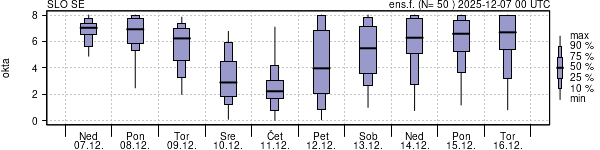 Povprečje skupne oblačnosti