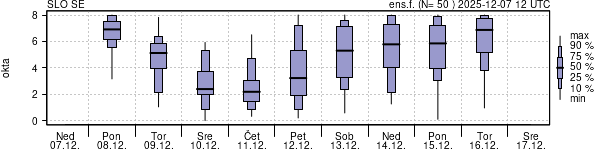 Povprečje skupne oblačnosti