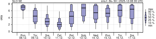 Povprečje skupne oblačnosti