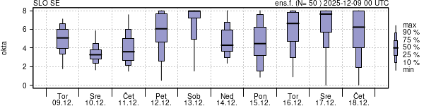 Povprečje skupne oblačnosti