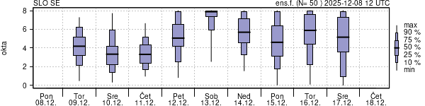 Povprečje skupne oblačnosti