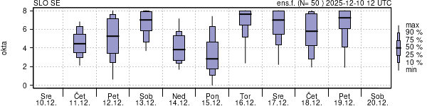 Povprečje skupne oblačnosti