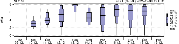 Povprečje skupne oblačnosti