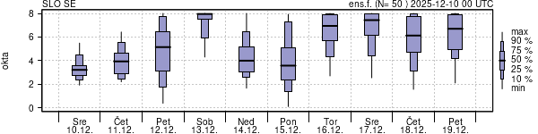 Povprečje skupne oblačnosti