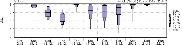 Povprečje skupne oblačnosti