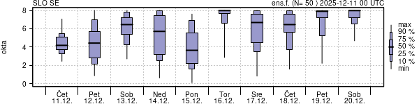 Povprečje skupne oblačnosti