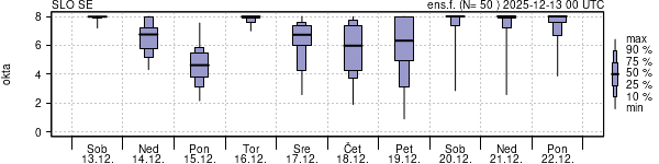 Povprečje skupne oblačnosti