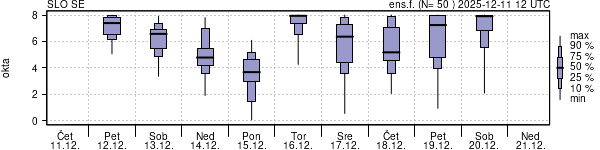 Povprečje skupne oblačnosti