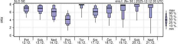 Povprečje skupne oblačnosti