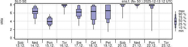 Povprečje skupne oblačnosti