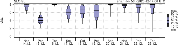 Povprečje skupne oblačnosti