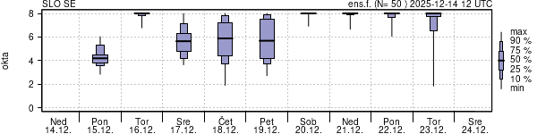Povprečje skupne oblačnosti
