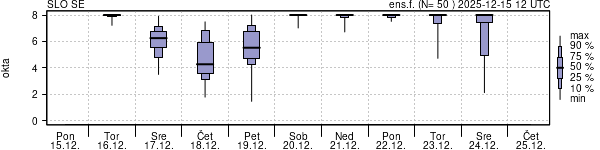 Povprečje skupne oblačnosti