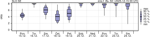 Povprečje skupne oblačnosti