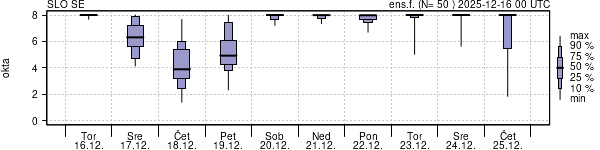 Povprečje skupne oblačnosti