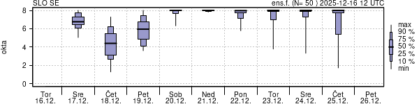 Povprečje skupne oblačnosti