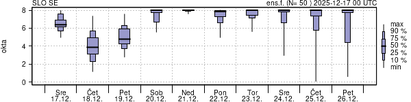 Povprečje skupne oblačnosti