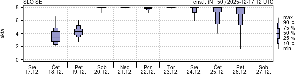 Povprečje skupne oblačnosti
