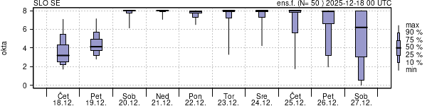 Povprečje skupne oblačnosti