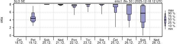 Povprečje skupne oblačnosti