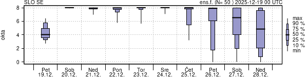 Povprečje skupne oblačnosti