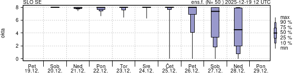 Povprečje skupne oblačnosti