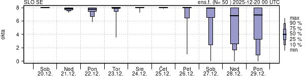 Povprečje skupne oblačnosti