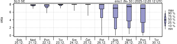 Povprečje skupne oblačnosti