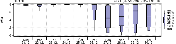Povprečje skupne oblačnosti
